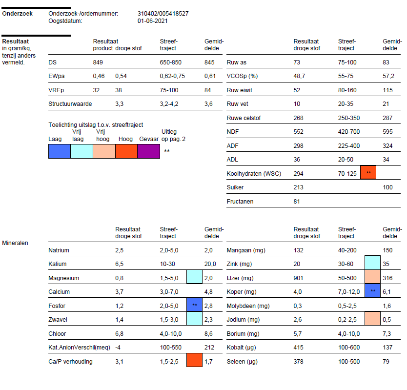 Ruwvoeranalyse